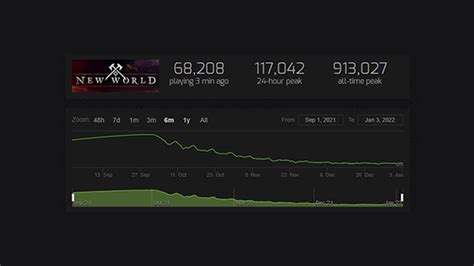 silica player count|new world player count.